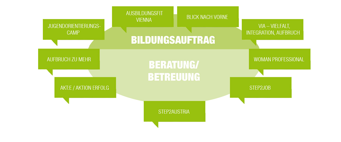 Bildungsauftrag